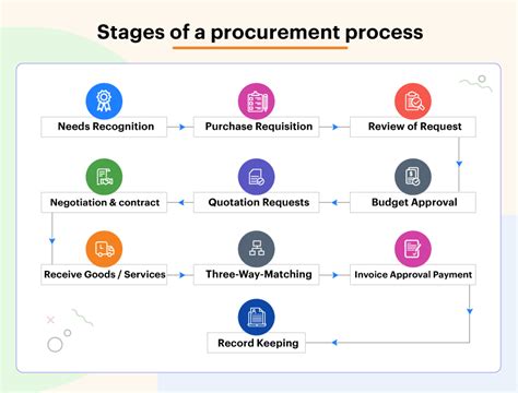 5 Questions on Delays in the Procurement Process