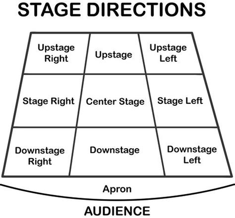 5 Stage Directions - Orientation Unleashed - muktibox.com
