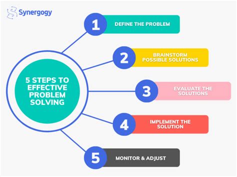 5 Steps of the IDEAL Problem-Solving Method ... - Life Skills Advocate - wintechmobiles.com