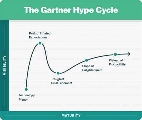 5 Stages of the Hype Cycle