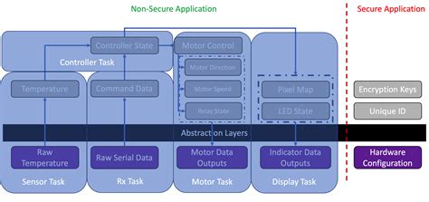 5 Steps To Designing An Embedded Software Architecture, Step 4