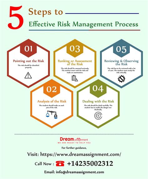 5 Steps to An Effective Risk Management Process