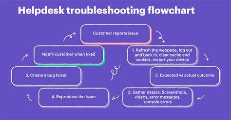 5 Steps to Troubleshooting Technical Issues