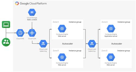 5 Steps to deploy Website using Google Compute Engine by Priyanka