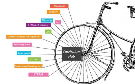 5 Themes When Defining Curriculum - Atlas