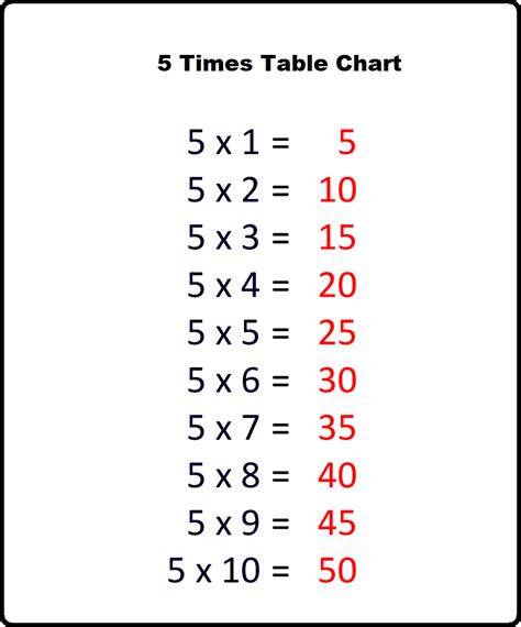 5 Times Table