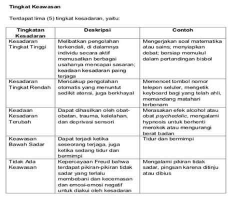 5 Tingkatan Kesadaran dalam Psikologi - DosenPsikologi.com