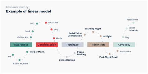 5 Tips to Ensure Success in B2B Customer Journey Mapping B2B