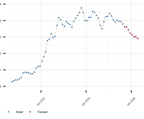5 Year Treasury Note Rate Constant Maturity