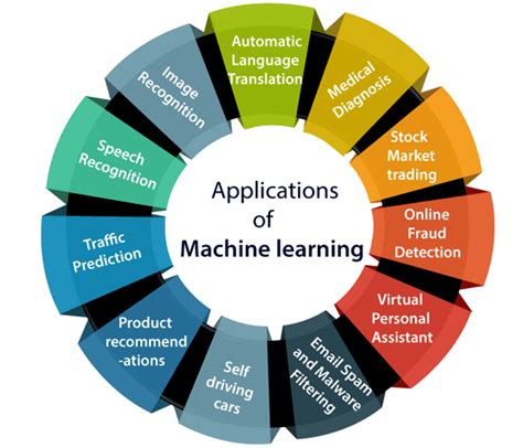 5 applications of machine learning.  Discover the various applications of machine learning acros...