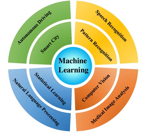 5 applications of machine learning.  Mar 2, 2020 · 5 Applications of Machine Lea...