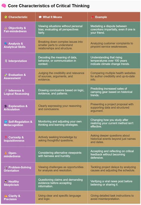 5 Characteristics Of Critical Thinking