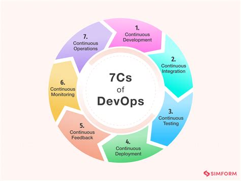 5 Cs Of Devops Wordpress