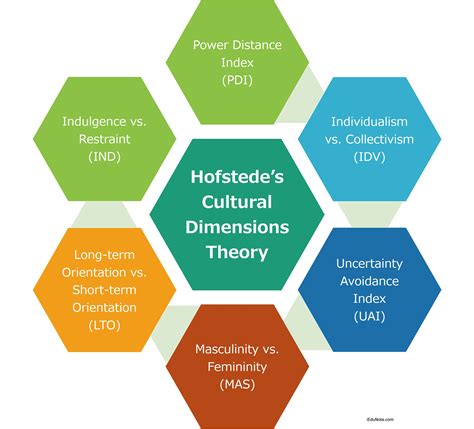 5 Cultural Dimensions