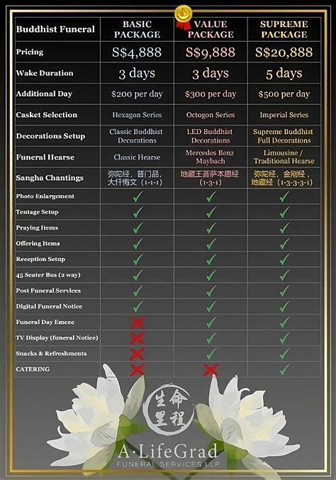 5 day buddhist funeral packages sg price.  5.  Though different dialect groups will have dif...