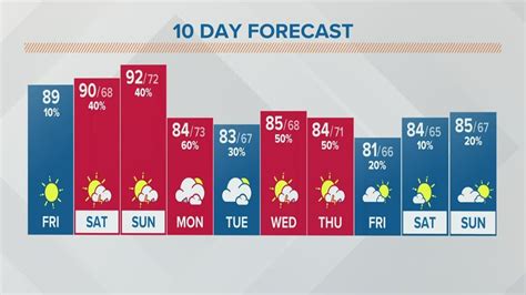 Be prepared with the most accurate 10-day forecast for Dayton, OH with highs, lows, chance of precipitation from The Weather Channel and Weather.com. 