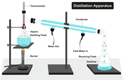 5 Distillation And Boiling Points Chemistry Courses