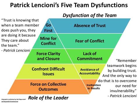 5 Dysfunctions Of A Team Pdf