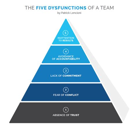 5 dysfunctions of a team characters