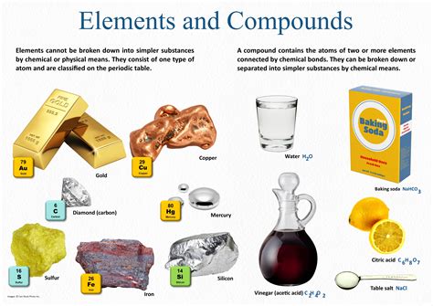 5 Elements And Compounds Around Us