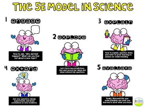 5 Es Science   The 5 E Lesson Plan What It Is - 5 Es Science