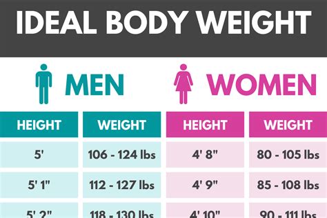 The following table given by the Metropolitan Life Insurance Company provides frame-specific weights for women between 25 and 60 years of age. Height. (Ft-In) Weight (Pounds) Small. Medium. Large. 4′-10″. 102-111.. 