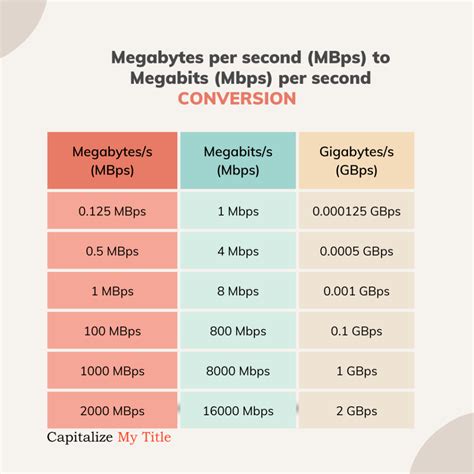 5 Gbps = 625 MB/s enter value and units for conversion = convert. Conversion table: Gbps to MB/s; 1 Gbps = 125 MB/s: 2 Gbps = 250 MB/s: 3 Gbps = 375 MB/s: 4 Gbps = 500 MB/s: 5 Gbps = 625 MB/s: 6 Gbps = 750 MB/s: 7 Gbps = 875 MB/s: 8 Gbps = 1000 MB/s: 9 Gbps = 1125 MB/s: 10 Gbps = 1250 MB/s: 15 Gbps = 1875 MB/s: 50 Gbps = 6250 …. 