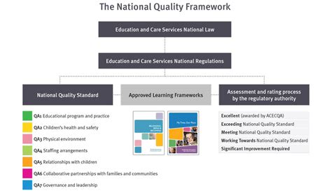 5 Key Components Of Nqf