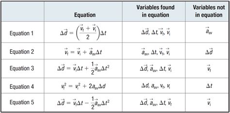 5 Kinematic Equations