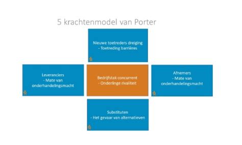 5 Krachten Model Porter