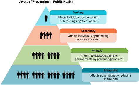 5 Levels Of Prevention
