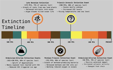 29 de nov. de 2014 ... ... the five great extinctions recorded in the fossil record (Phanerozoic extinctions). ... Five Major Mass Extinction Events. The table above .... 