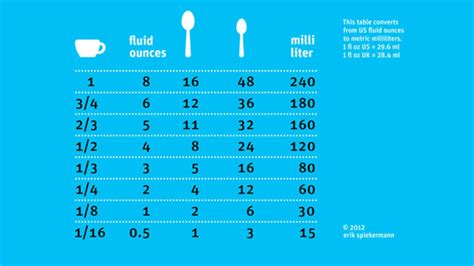 5 milligrams to teaspoons. More Liquid Conversions. To make any recipe doable no matter the supplies you have on hand, here are a few more common liquid conversions to help you out: 1 tablespoon = ½ fluid ounce. 1 cup = ½ pint= 8 fluid ounces. 2 cups = 1 pint = 16 fluid ounces. 4 cups = 2 pints = 1 quart = 32 fluid ounces. 16 cups = 8 pints = 1 gallon = 128 fluid ounces. 