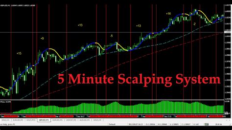 5 Minute Scalping System 4