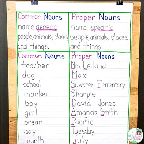 5 Noun Lessons To Teach In 1st Grade Teaching Nouns First Grade - Teaching Nouns First Grade