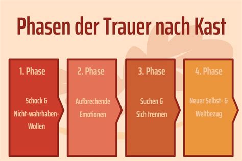 5 Phasen Des Trauerns