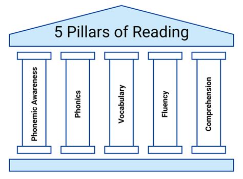 5 Pillars Of Reading