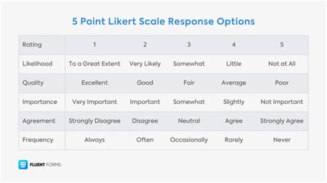 5 Point Likert Scale Examples