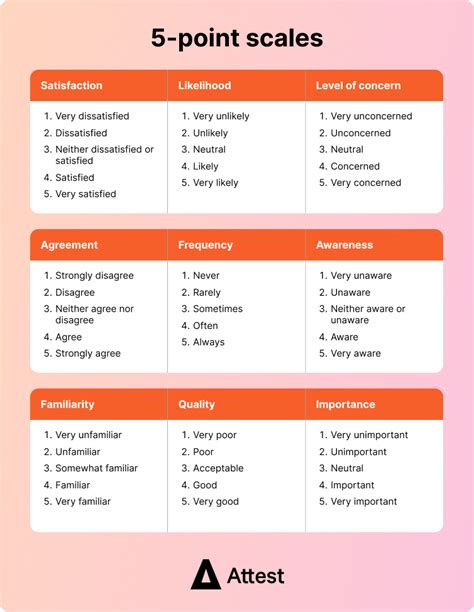 5 Point Scale Never To Always