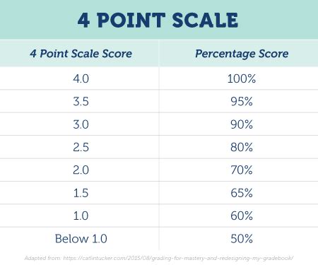 5 point scale to 4 point scale. 6 point rating scale: 1 - Bottom 1%. 2 - Strongly disagree. 3 - Somewhat disagree. 4 - Agree. 5 - Strongly agree. 6 - Top 1%. 7 point rating scale: 1 - Very unsatisfactory. 