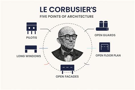 5 Points Of Le Corbusier