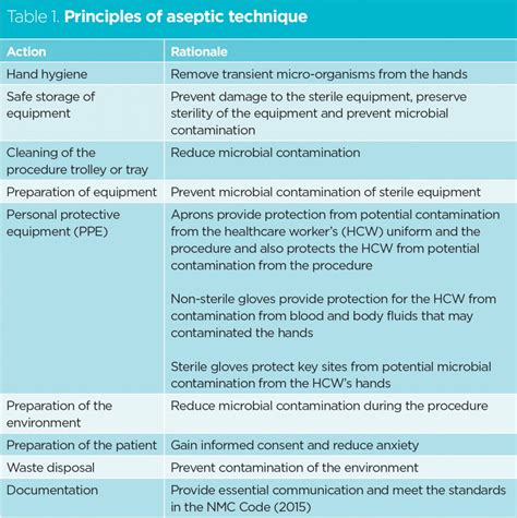 5 Principles Of Aseptic Technique