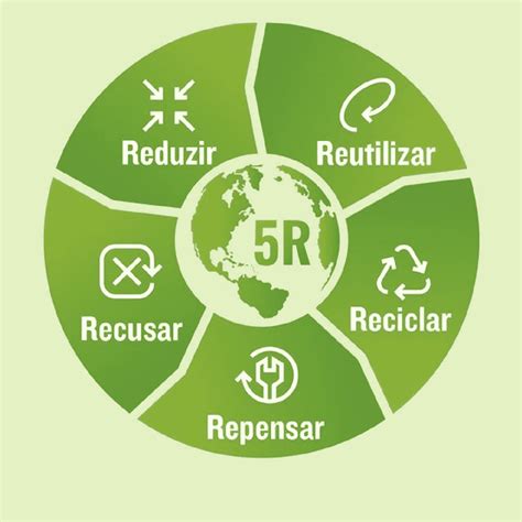 5 Rs Da Sustentabilidade