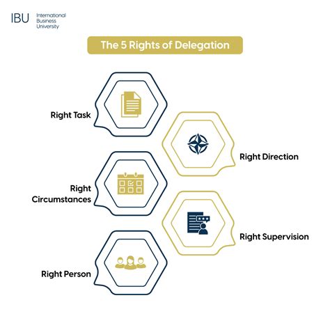 5 R's Of Delegation