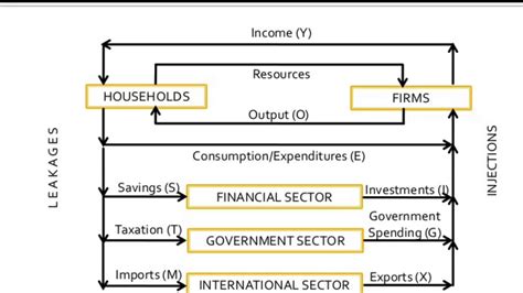 5 Sector Circular Flow Of Income