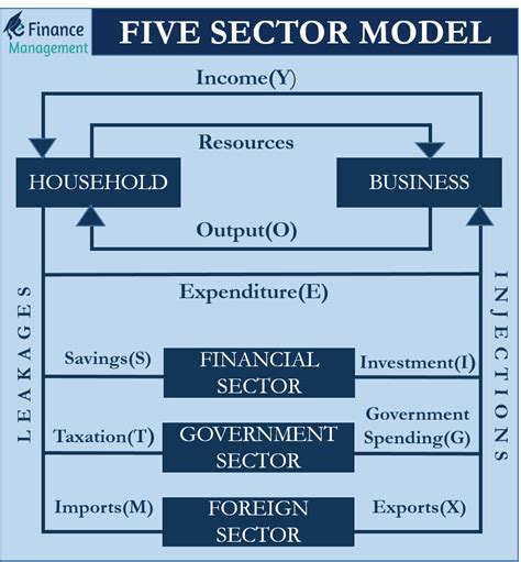 5 Sector Model Of Circular Flow Of Income