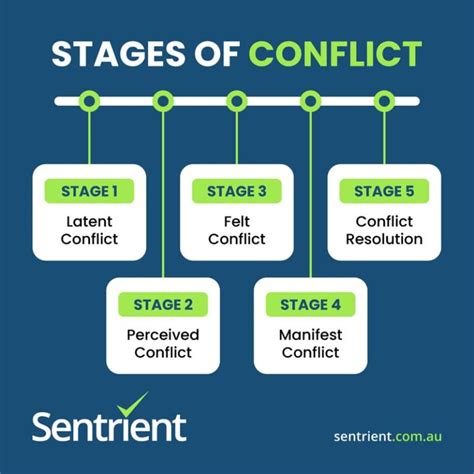 5 stages of conflict process.  Turn workplace tensions into collaboration.  They are potential ...