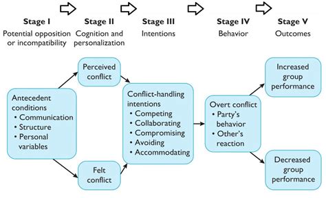 5 stages of conflict process. .  ...