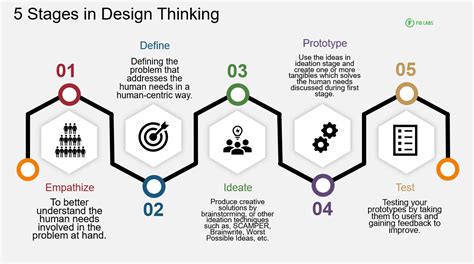 5 Stages Of Design Thinking