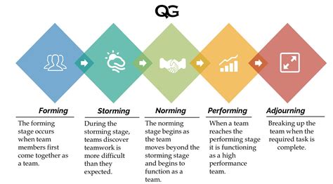 5 Stages Of Team Development